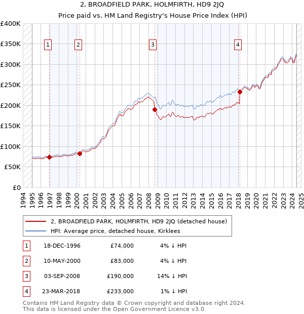 2, BROADFIELD PARK, HOLMFIRTH, HD9 2JQ: Price paid vs HM Land Registry's House Price Index