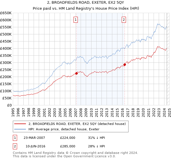 2, BROADFIELDS ROAD, EXETER, EX2 5QY: Price paid vs HM Land Registry's House Price Index