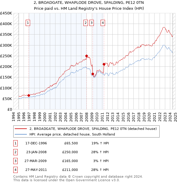 2, BROADGATE, WHAPLODE DROVE, SPALDING, PE12 0TN: Price paid vs HM Land Registry's House Price Index