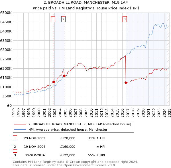 2, BROADHILL ROAD, MANCHESTER, M19 1AP: Price paid vs HM Land Registry's House Price Index