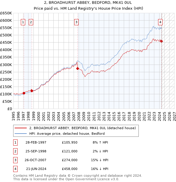 2, BROADHURST ABBEY, BEDFORD, MK41 0UL: Price paid vs HM Land Registry's House Price Index