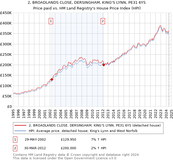 2, BROADLANDS CLOSE, DERSINGHAM, KING'S LYNN, PE31 6YS: Price paid vs HM Land Registry's House Price Index