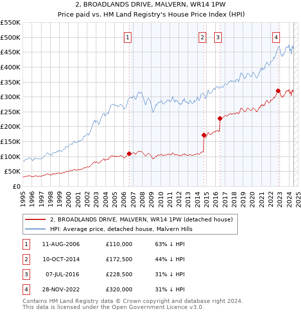 2, BROADLANDS DRIVE, MALVERN, WR14 1PW: Price paid vs HM Land Registry's House Price Index