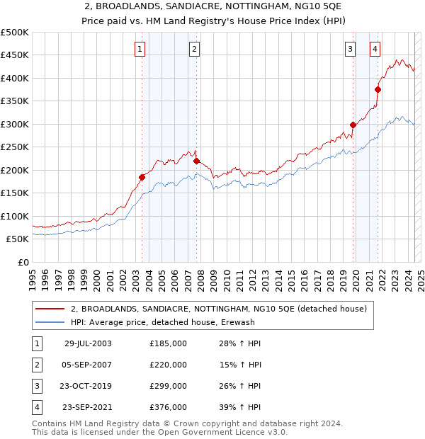 2, BROADLANDS, SANDIACRE, NOTTINGHAM, NG10 5QE: Price paid vs HM Land Registry's House Price Index