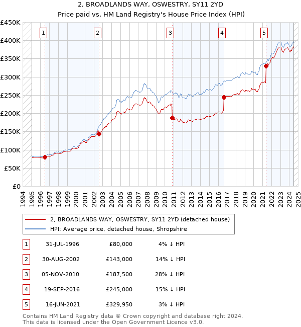 2, BROADLANDS WAY, OSWESTRY, SY11 2YD: Price paid vs HM Land Registry's House Price Index