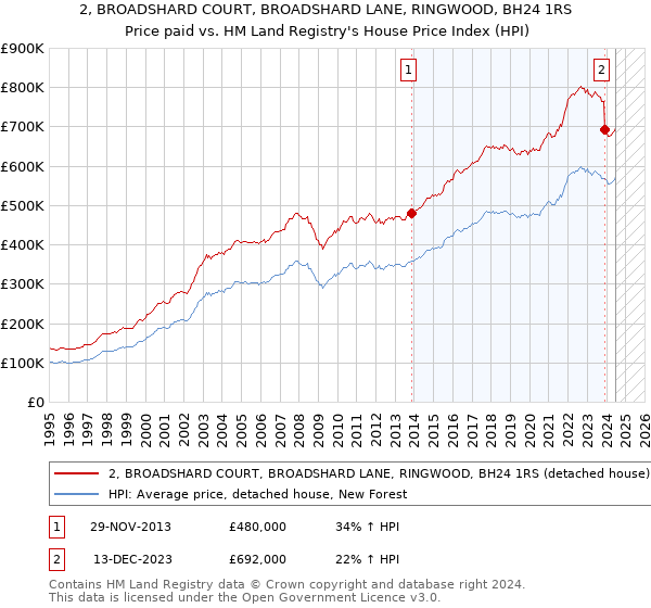 2, BROADSHARD COURT, BROADSHARD LANE, RINGWOOD, BH24 1RS: Price paid vs HM Land Registry's House Price Index