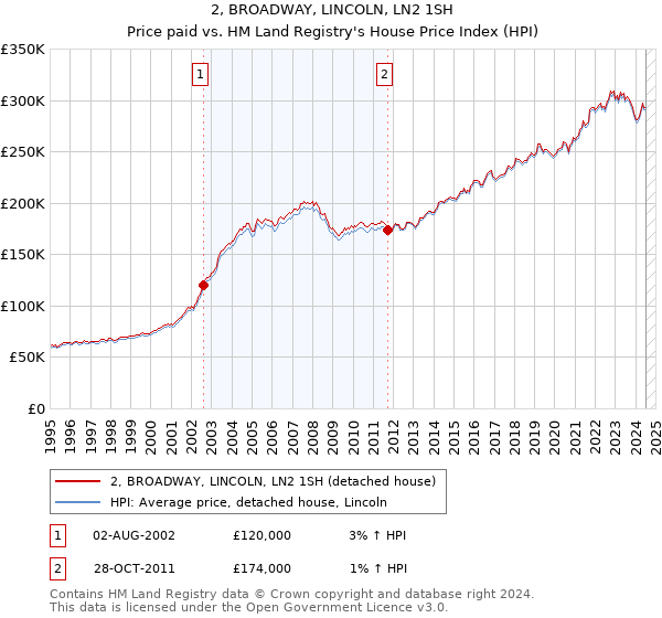 2, BROADWAY, LINCOLN, LN2 1SH: Price paid vs HM Land Registry's House Price Index