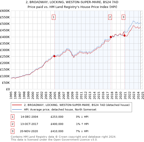 2, BROADWAY, LOCKING, WESTON-SUPER-MARE, BS24 7AD: Price paid vs HM Land Registry's House Price Index