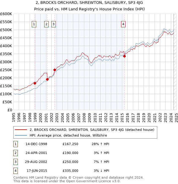 2, BROCKS ORCHARD, SHREWTON, SALISBURY, SP3 4JG: Price paid vs HM Land Registry's House Price Index