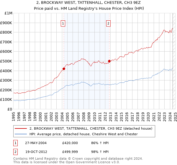 2, BROCKWAY WEST, TATTENHALL, CHESTER, CH3 9EZ: Price paid vs HM Land Registry's House Price Index