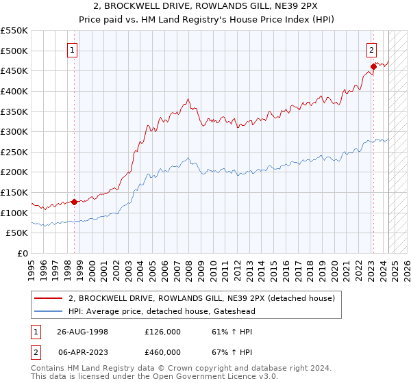 2, BROCKWELL DRIVE, ROWLANDS GILL, NE39 2PX: Price paid vs HM Land Registry's House Price Index