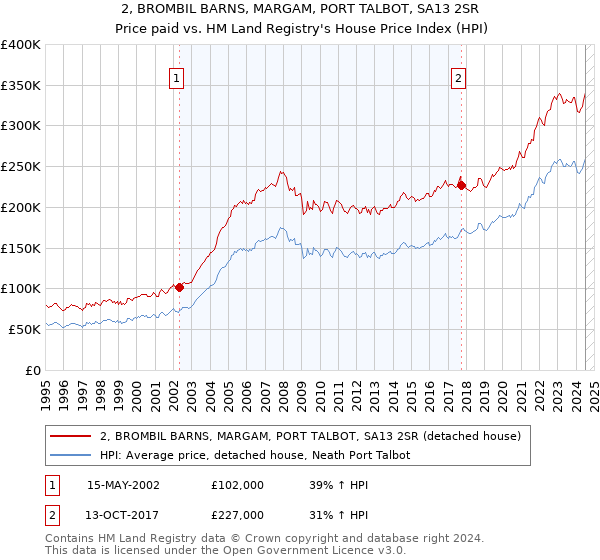 2, BROMBIL BARNS, MARGAM, PORT TALBOT, SA13 2SR: Price paid vs HM Land Registry's House Price Index