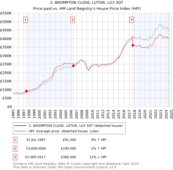 2, BROMPTON CLOSE, LUTON, LU3 3QT: Price paid vs HM Land Registry's House Price Index