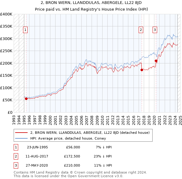 2, BRON WERN, LLANDDULAS, ABERGELE, LL22 8JD: Price paid vs HM Land Registry's House Price Index