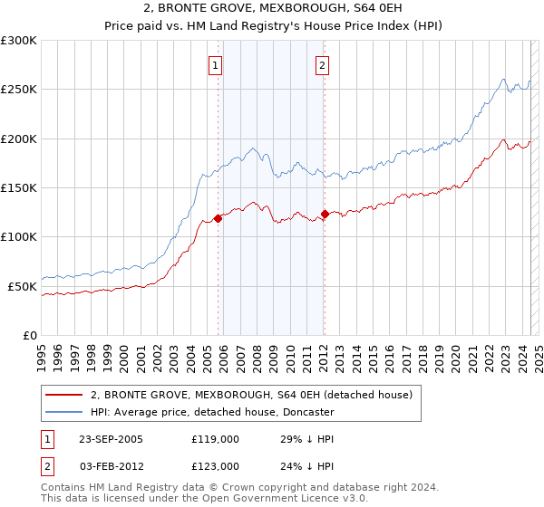 2, BRONTE GROVE, MEXBOROUGH, S64 0EH: Price paid vs HM Land Registry's House Price Index