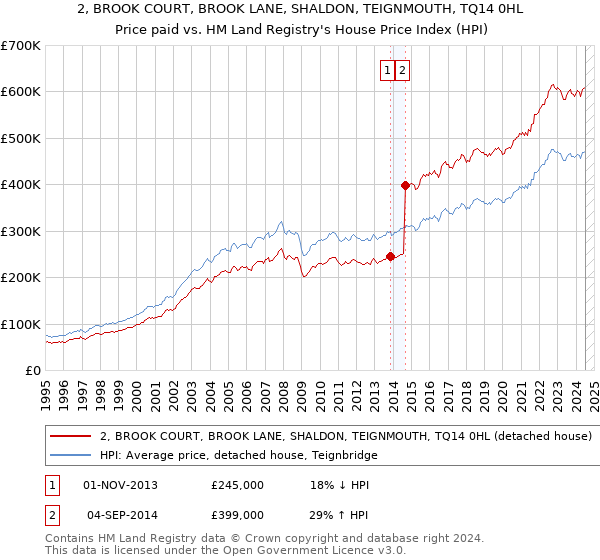 2, BROOK COURT, BROOK LANE, SHALDON, TEIGNMOUTH, TQ14 0HL: Price paid vs HM Land Registry's House Price Index