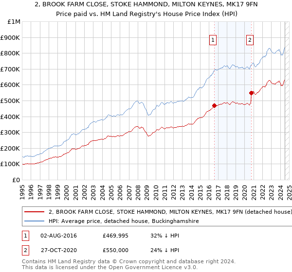 2, BROOK FARM CLOSE, STOKE HAMMOND, MILTON KEYNES, MK17 9FN: Price paid vs HM Land Registry's House Price Index