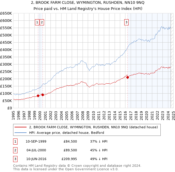 2, BROOK FARM CLOSE, WYMINGTON, RUSHDEN, NN10 9NQ: Price paid vs HM Land Registry's House Price Index