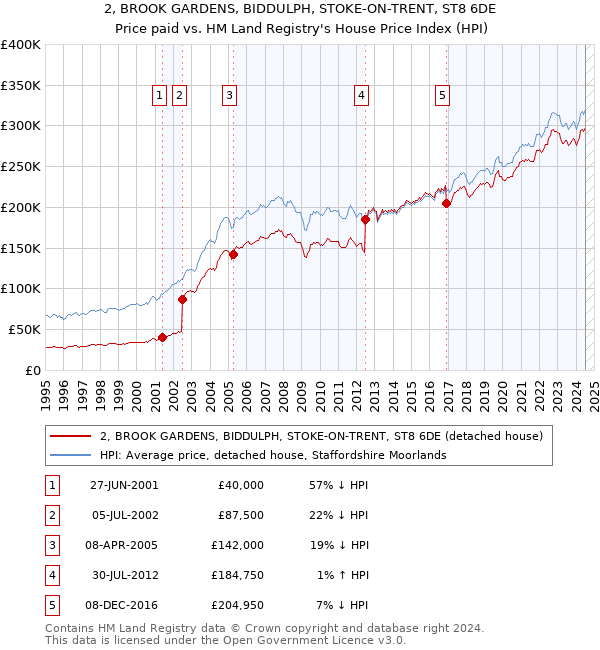 2, BROOK GARDENS, BIDDULPH, STOKE-ON-TRENT, ST8 6DE: Price paid vs HM Land Registry's House Price Index