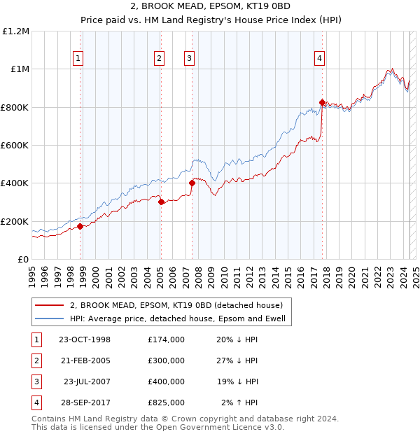 2, BROOK MEAD, EPSOM, KT19 0BD: Price paid vs HM Land Registry's House Price Index