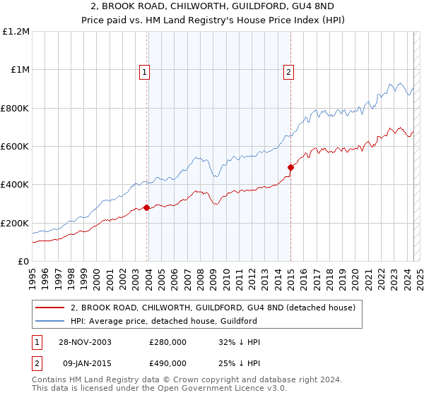 2, BROOK ROAD, CHILWORTH, GUILDFORD, GU4 8ND: Price paid vs HM Land Registry's House Price Index