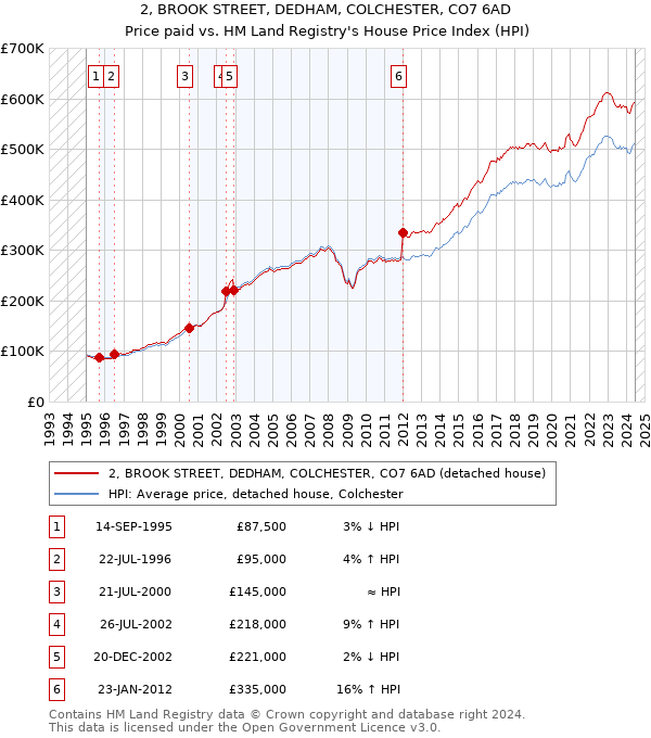 2, BROOK STREET, DEDHAM, COLCHESTER, CO7 6AD: Price paid vs HM Land Registry's House Price Index