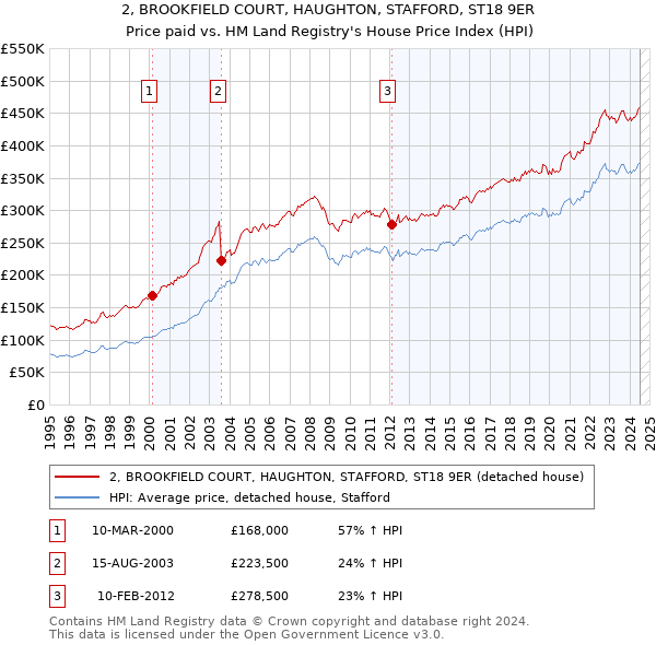 2, BROOKFIELD COURT, HAUGHTON, STAFFORD, ST18 9ER: Price paid vs HM Land Registry's House Price Index