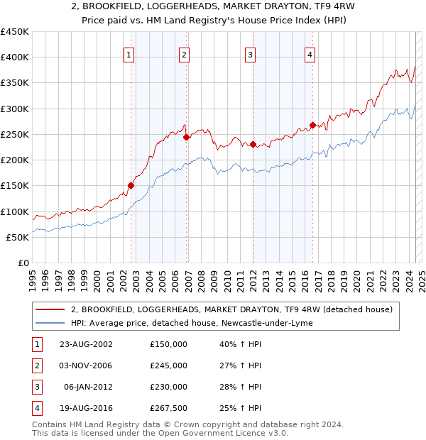 2, BROOKFIELD, LOGGERHEADS, MARKET DRAYTON, TF9 4RW: Price paid vs HM Land Registry's House Price Index