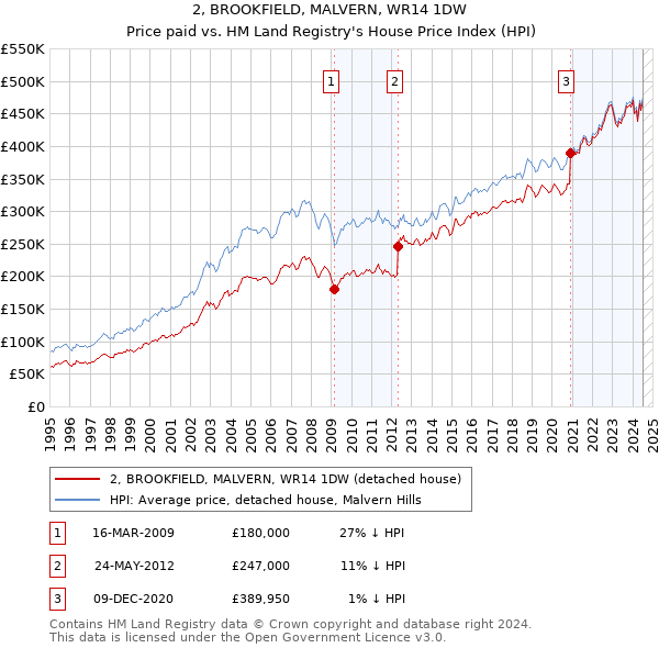 2, BROOKFIELD, MALVERN, WR14 1DW: Price paid vs HM Land Registry's House Price Index