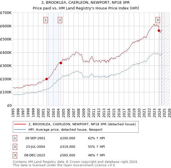 2, BROOKLEA, CAERLEON, NEWPORT, NP18 3PR: Price paid vs HM Land Registry's House Price Index