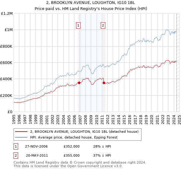 2, BROOKLYN AVENUE, LOUGHTON, IG10 1BL: Price paid vs HM Land Registry's House Price Index