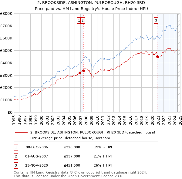 2, BROOKSIDE, ASHINGTON, PULBOROUGH, RH20 3BD: Price paid vs HM Land Registry's House Price Index