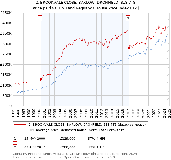 2, BROOKVALE CLOSE, BARLOW, DRONFIELD, S18 7TS: Price paid vs HM Land Registry's House Price Index