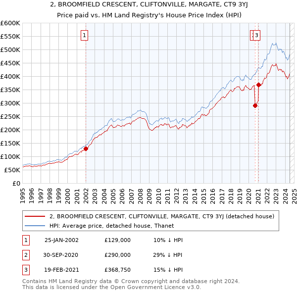 2, BROOMFIELD CRESCENT, CLIFTONVILLE, MARGATE, CT9 3YJ: Price paid vs HM Land Registry's House Price Index