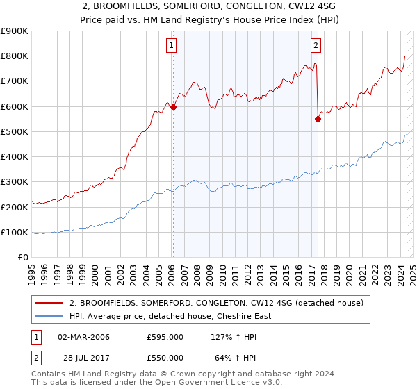 2, BROOMFIELDS, SOMERFORD, CONGLETON, CW12 4SG: Price paid vs HM Land Registry's House Price Index