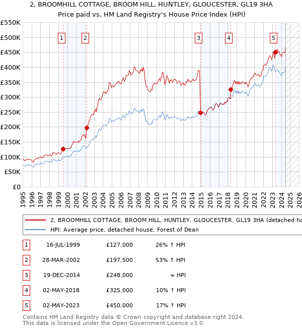 2, BROOMHILL COTTAGE, BROOM HILL, HUNTLEY, GLOUCESTER, GL19 3HA: Price paid vs HM Land Registry's House Price Index