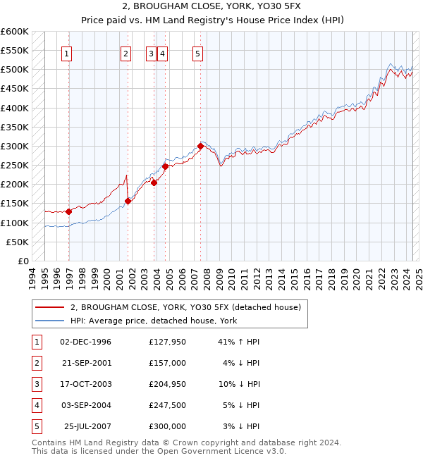 2, BROUGHAM CLOSE, YORK, YO30 5FX: Price paid vs HM Land Registry's House Price Index