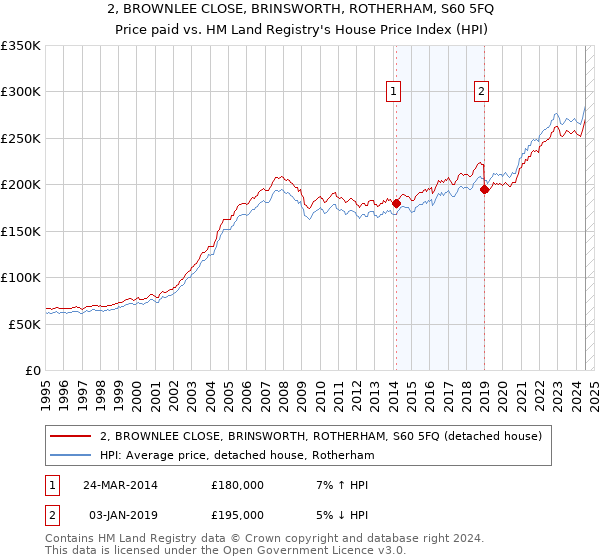 2, BROWNLEE CLOSE, BRINSWORTH, ROTHERHAM, S60 5FQ: Price paid vs HM Land Registry's House Price Index