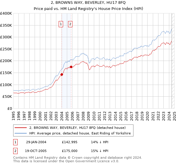 2, BROWNS WAY, BEVERLEY, HU17 8FQ: Price paid vs HM Land Registry's House Price Index