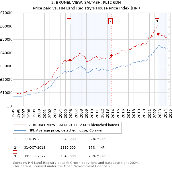 2, BRUNEL VIEW, SALTASH, PL12 6DH: Price paid vs HM Land Registry's House Price Index