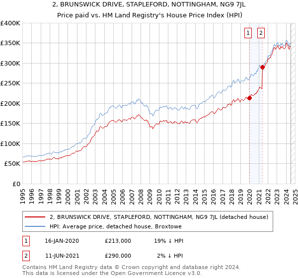 2, BRUNSWICK DRIVE, STAPLEFORD, NOTTINGHAM, NG9 7JL: Price paid vs HM Land Registry's House Price Index