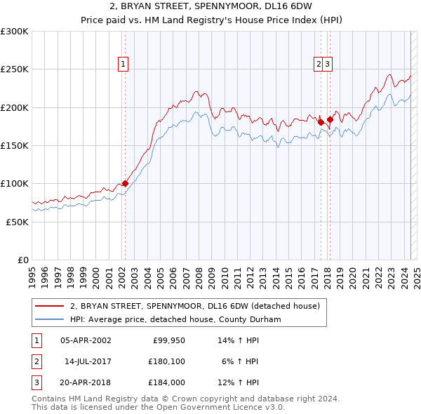 2, BRYAN STREET, SPENNYMOOR, DL16 6DW: Price paid vs HM Land Registry's House Price Index