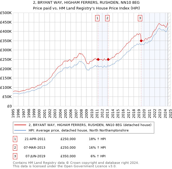 2, BRYANT WAY, HIGHAM FERRERS, RUSHDEN, NN10 8EG: Price paid vs HM Land Registry's House Price Index