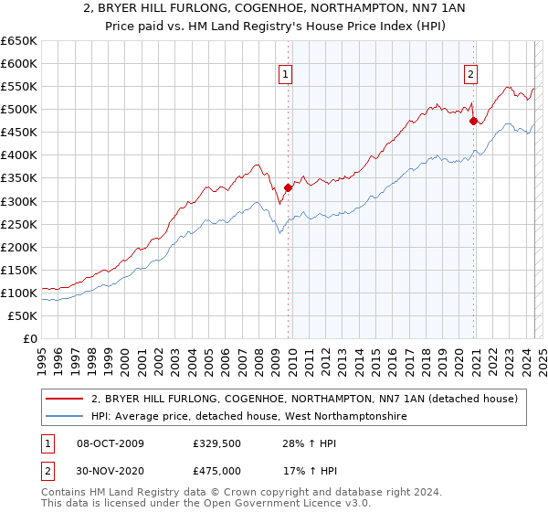 2, BRYER HILL FURLONG, COGENHOE, NORTHAMPTON, NN7 1AN: Price paid vs HM Land Registry's House Price Index