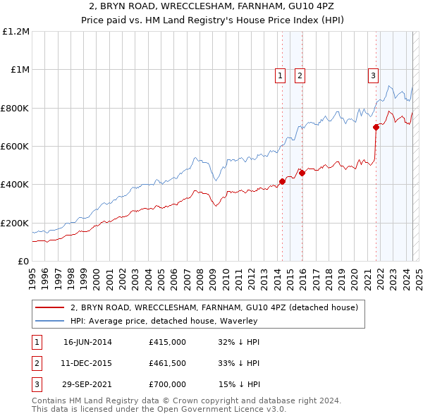 2, BRYN ROAD, WRECCLESHAM, FARNHAM, GU10 4PZ: Price paid vs HM Land Registry's House Price Index