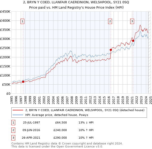 2, BRYN Y COED, LLANFAIR CAEREINION, WELSHPOOL, SY21 0SQ: Price paid vs HM Land Registry's House Price Index