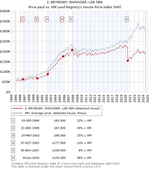 2, BRYNGWY, RHAYADER, LD6 5BN: Price paid vs HM Land Registry's House Price Index