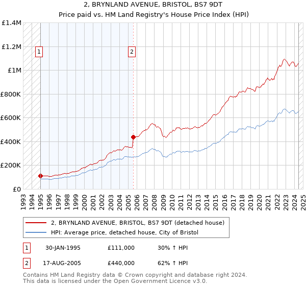 2, BRYNLAND AVENUE, BRISTOL, BS7 9DT: Price paid vs HM Land Registry's House Price Index