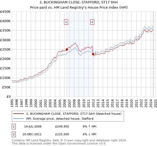 2, BUCKINGHAM CLOSE, STAFFORD, ST17 0AH: Price paid vs HM Land Registry's House Price Index