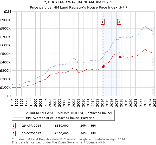 2, BUCKLAND WAY, RAINHAM, RM13 9FS: Price paid vs HM Land Registry's House Price Index